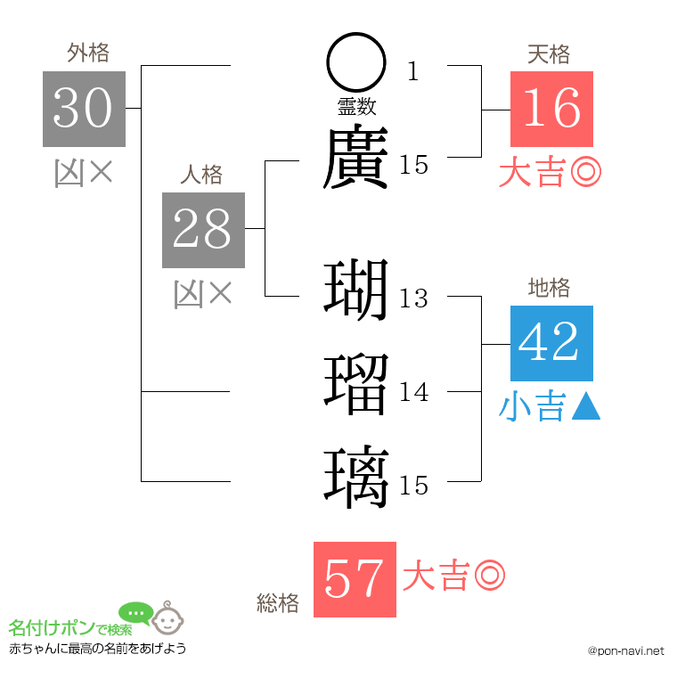 廣 瑚瑠璃さんの姓名判断結果