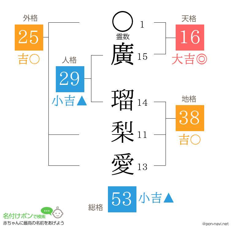 廣 瑠梨愛さんの姓名判断結果