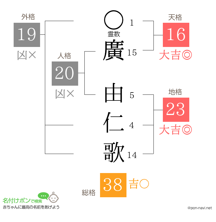 廣 由仁歌さんの姓名判断結果