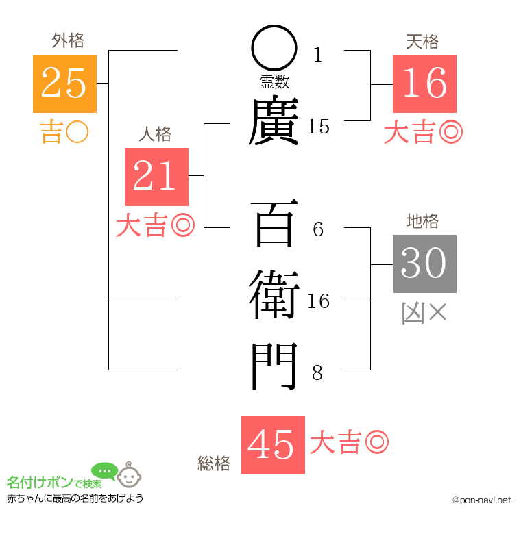 廣 百衛門さんの姓名判断結果