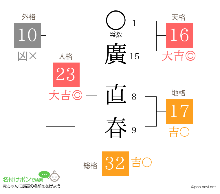 廣 直春さんの姓名判断結果
