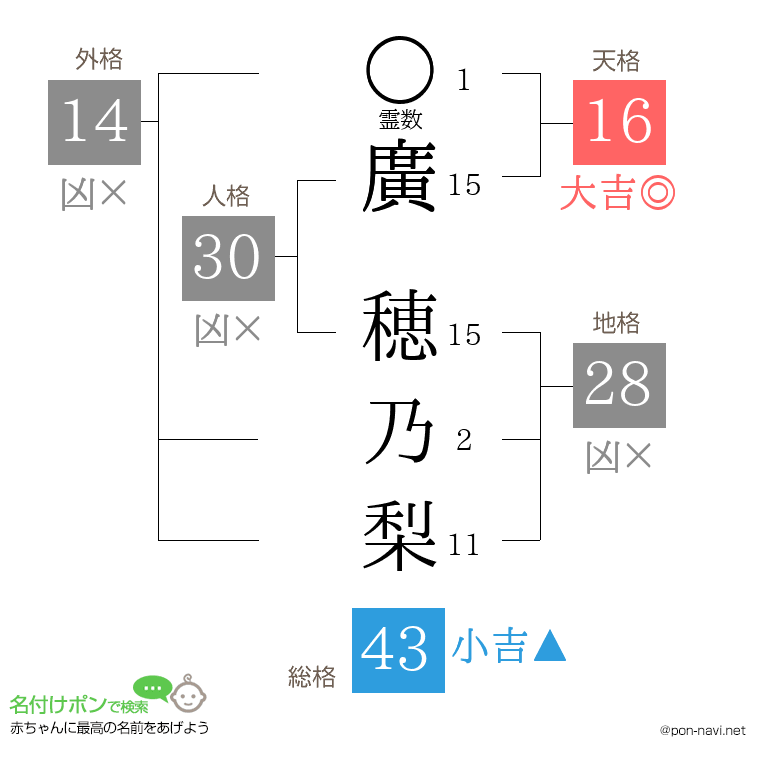 廣 穂乃梨さんの姓名判断結果