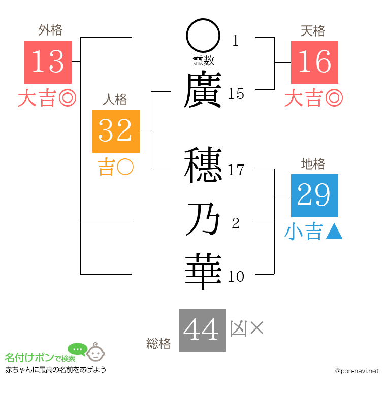 廣 穗乃華さんの姓名判断結果