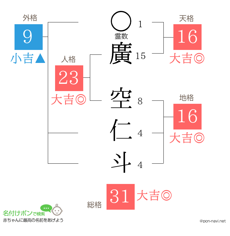 廣 空仁斗さんの姓名判断結果