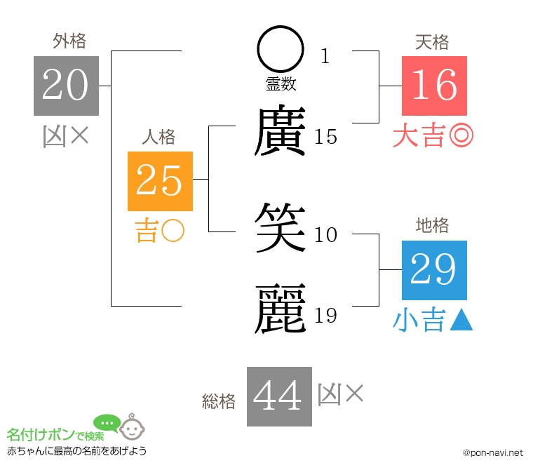 廣 笑麗さんの姓名判断結果