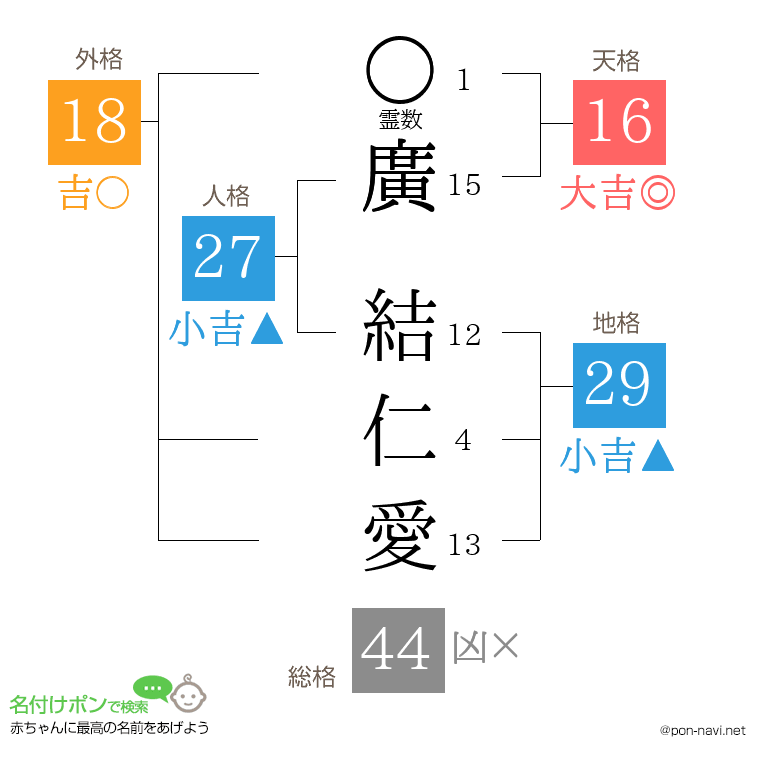 廣 結仁愛さんの姓名判断結果