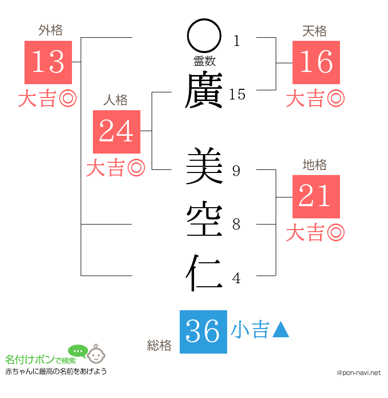 廣 美空仁さんの姓名判断結果