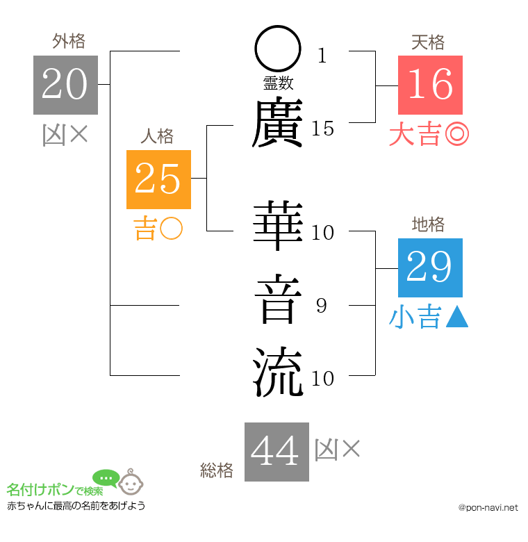 廣 華音流さんの姓名判断結果