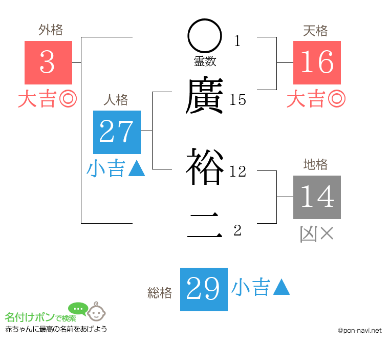 廣 裕二さんの姓名判断結果