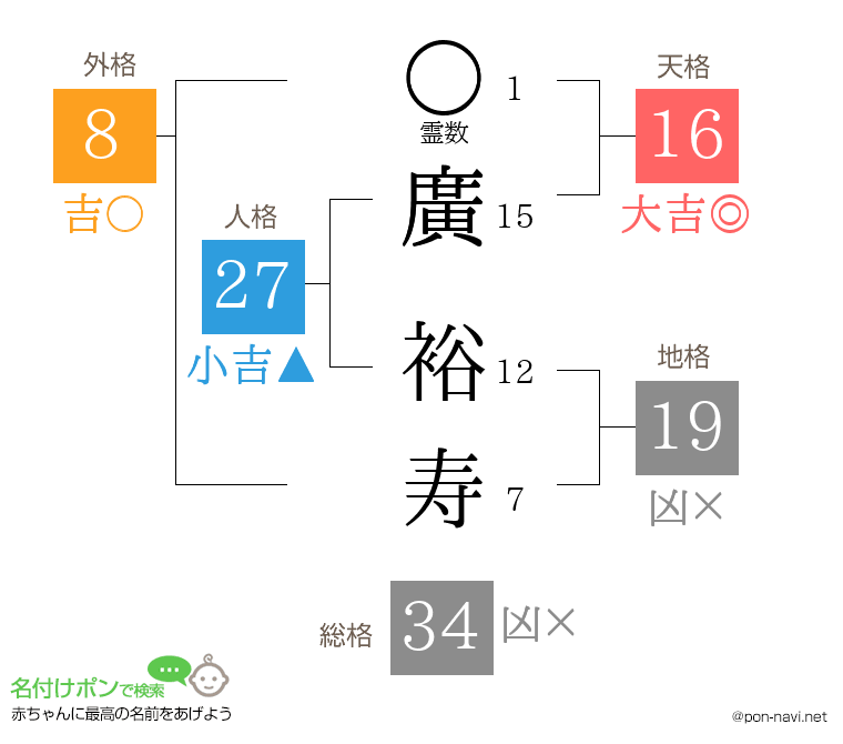 廣 裕寿さんの姓名判断結果