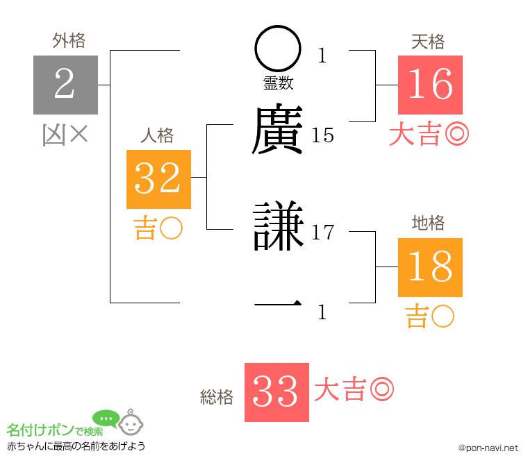 廣 謙一さんの姓名判断結果