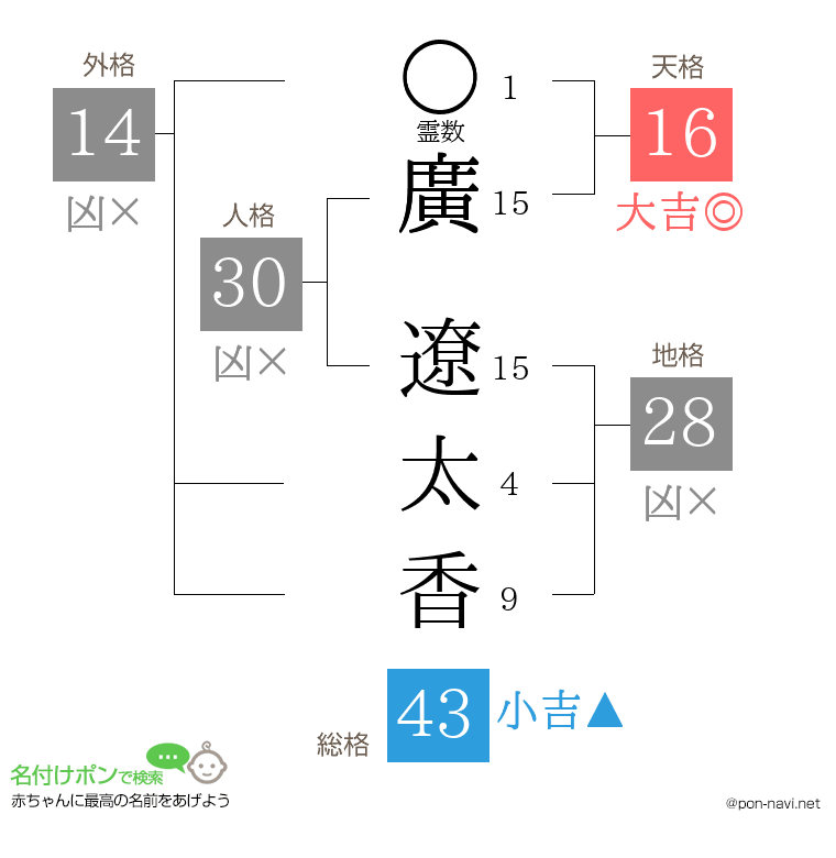 廣 遼太香さんの姓名判断結果