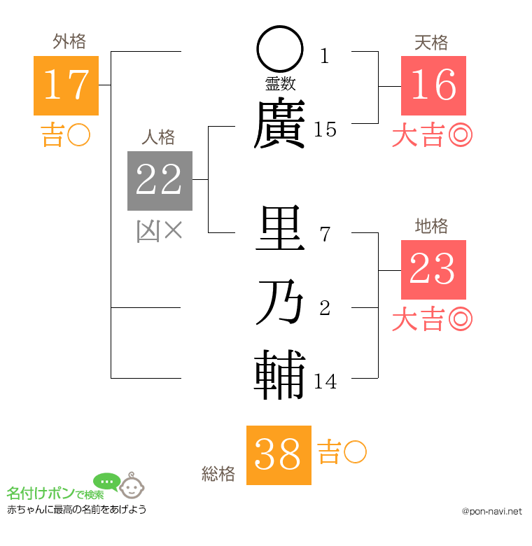 廣 里乃輔さんの姓名判断結果