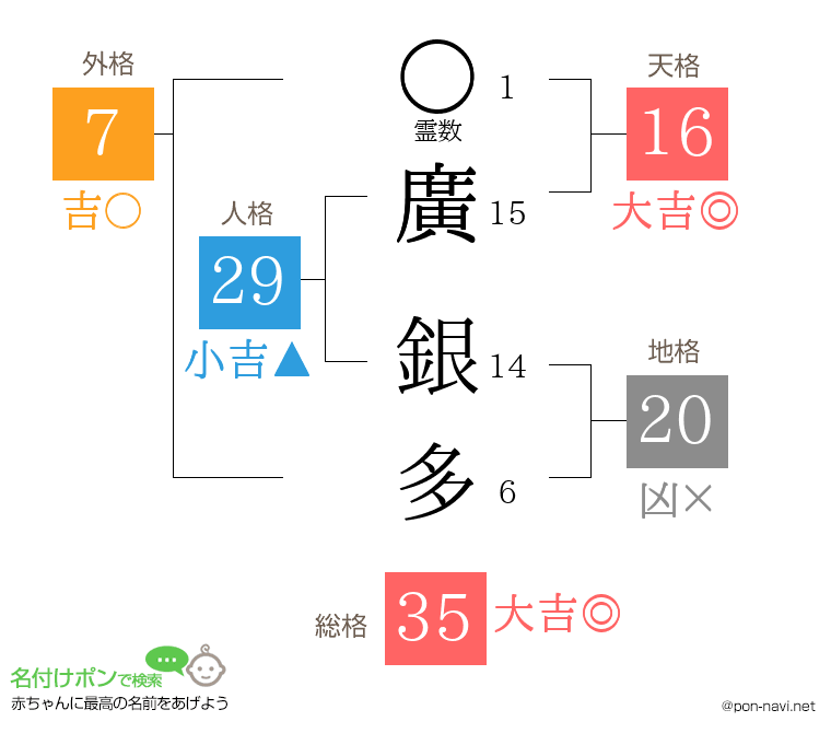 廣 銀多さんの姓名判断結果