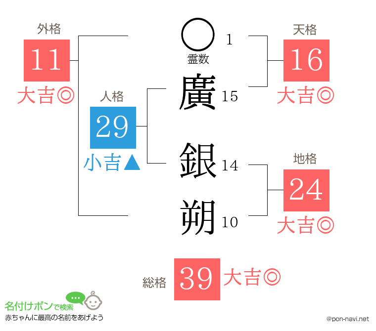 廣 銀朔さんの姓名判断結果