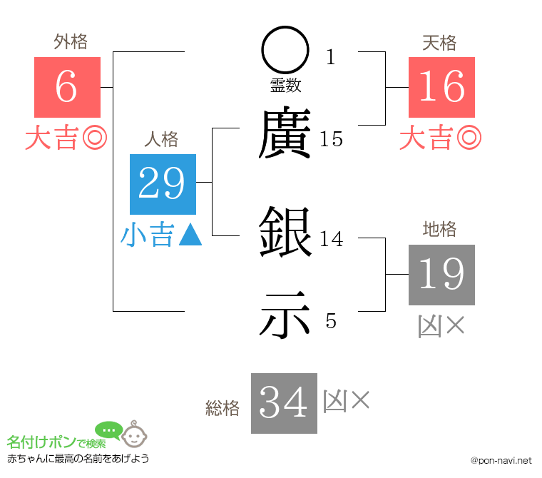 廣 銀示さんの姓名判断結果