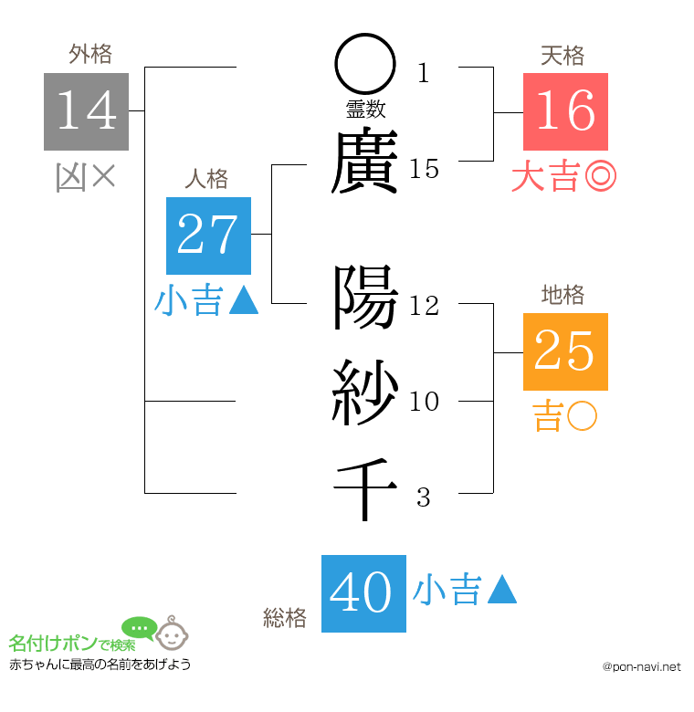 廣 陽紗千さんの姓名判断結果