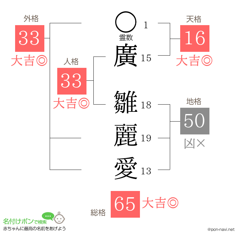廣 雛麗愛さんの姓名判断結果