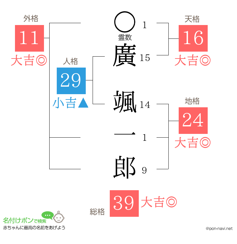 廣 颯一郎さんの姓名判断結果