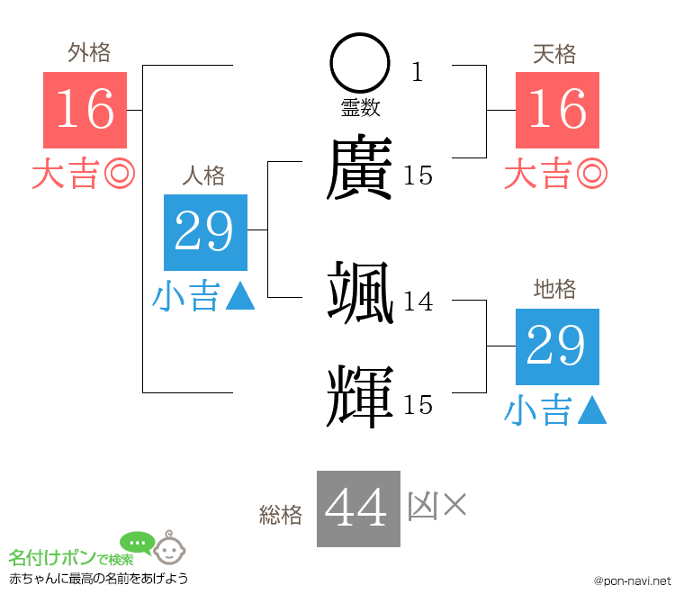 廣 颯輝さんの姓名判断結果