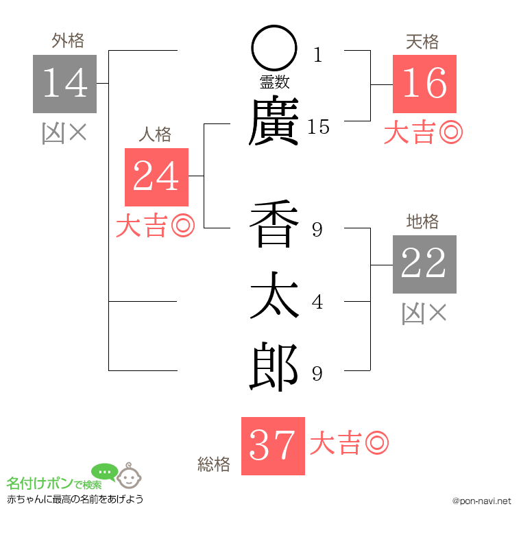 廣 香太郎さんの姓名判断結果