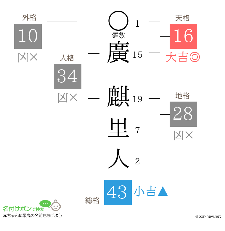廣 麒里人さんの姓名判断結果