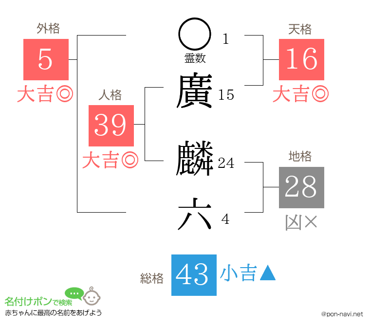 廣 麟六さんの姓名判断結果