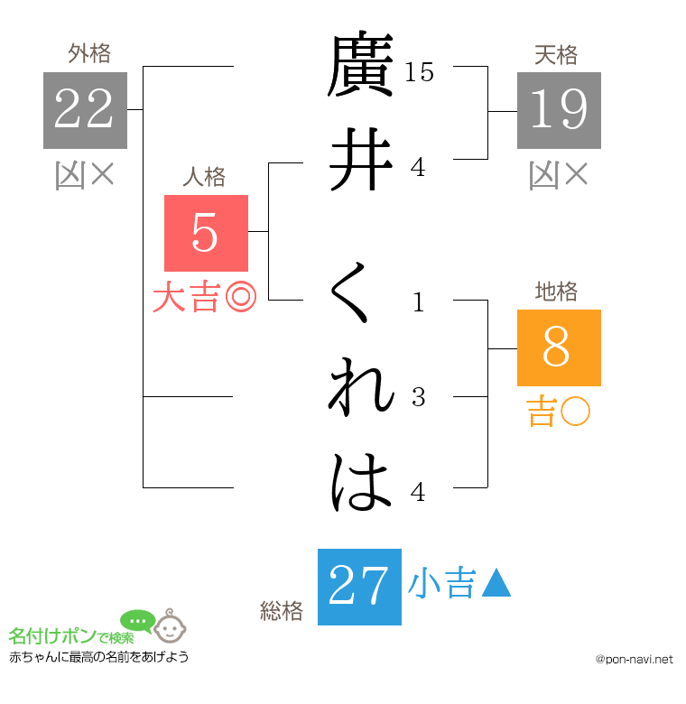 廣井 くれはさんの姓名判断結果