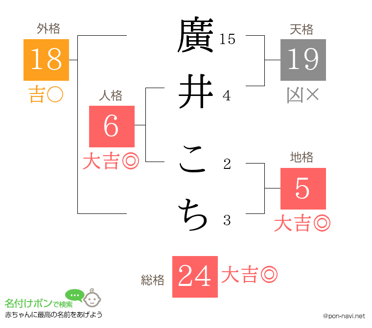 廣井 こちさんの姓名判断結果