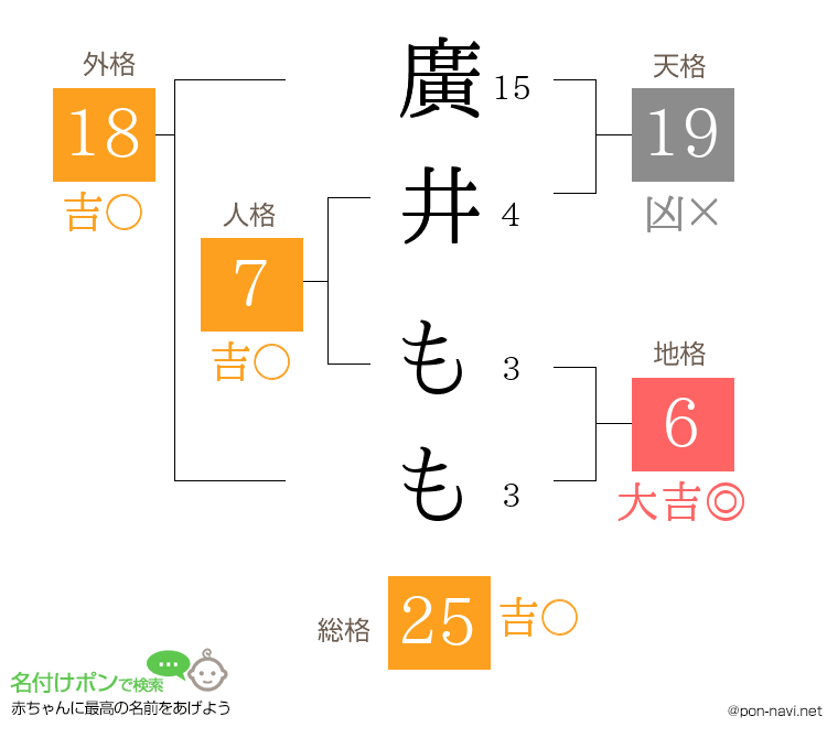 廣井 ももさんの姓名判断結果