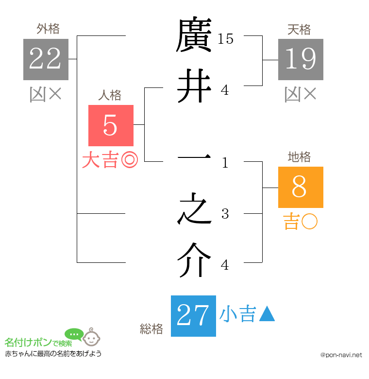 廣井 一之介さんの姓名判断結果