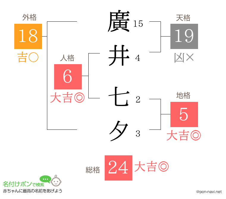 廣井 七夕さんの姓名判断結果