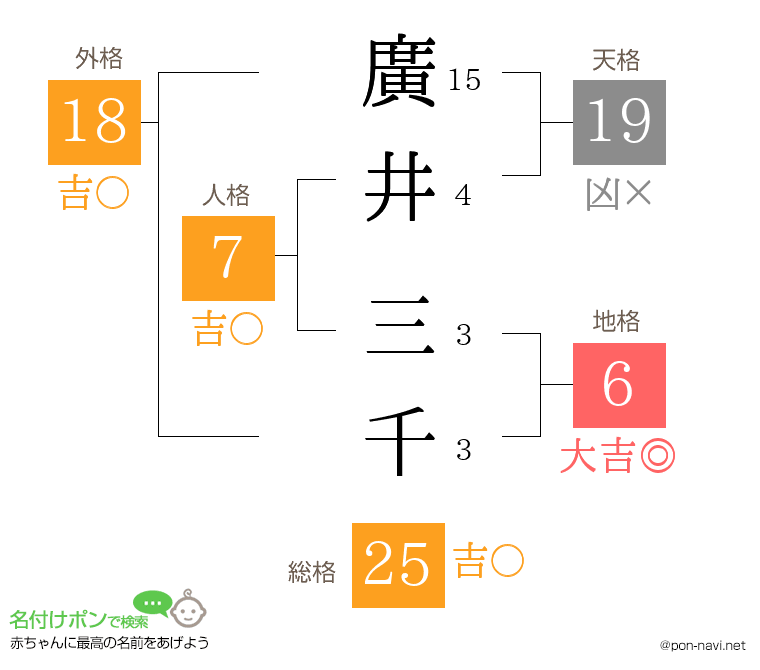 廣井 三千さんの姓名判断結果