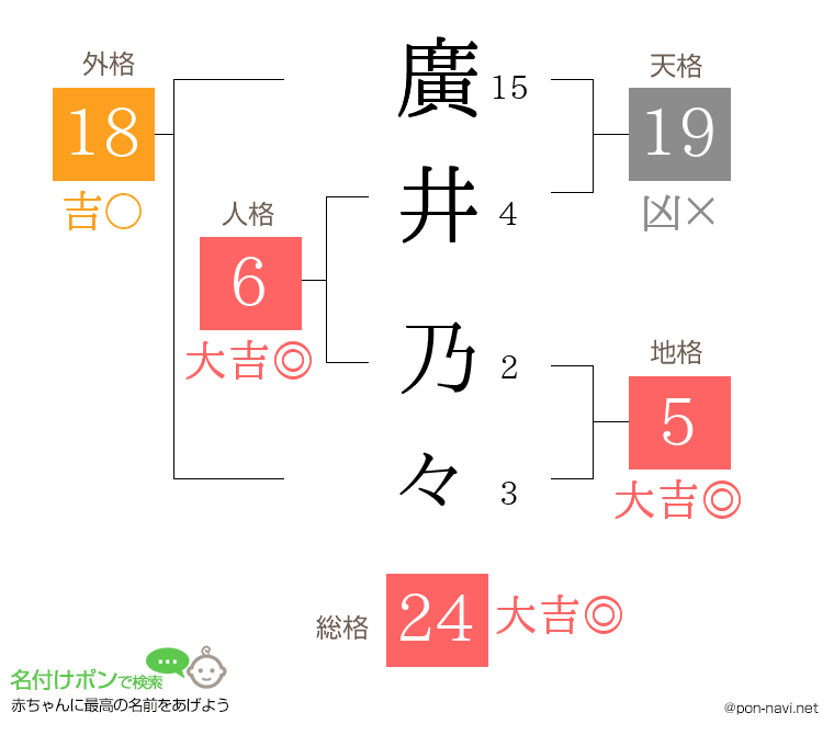 廣井 乃々さんの姓名判断結果