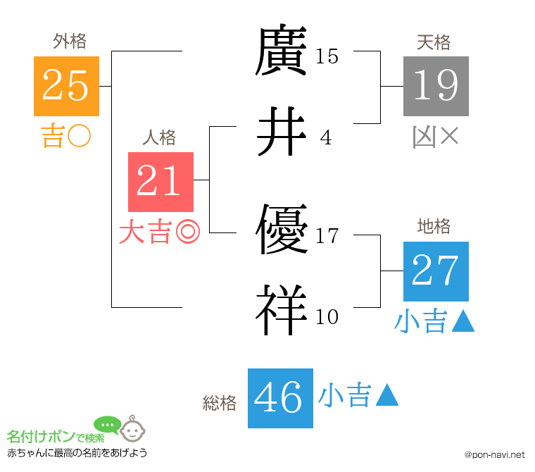 廣井 優祥さんの姓名判断結果