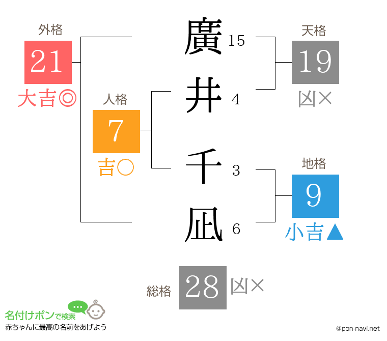廣井 千凪さんの姓名判断結果