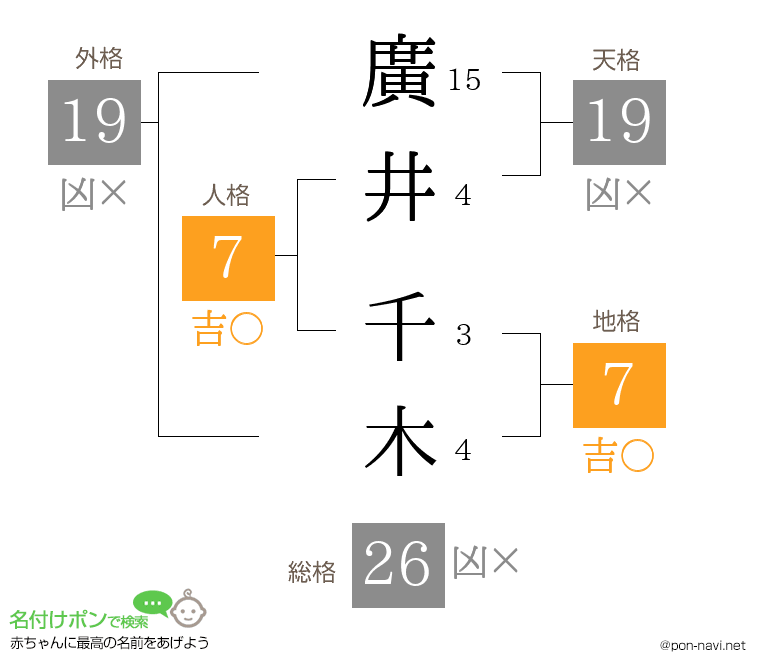 廣井 千木さんの姓名判断結果