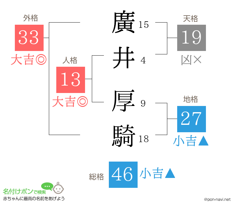 廣井 厚騎さんの姓名判断結果