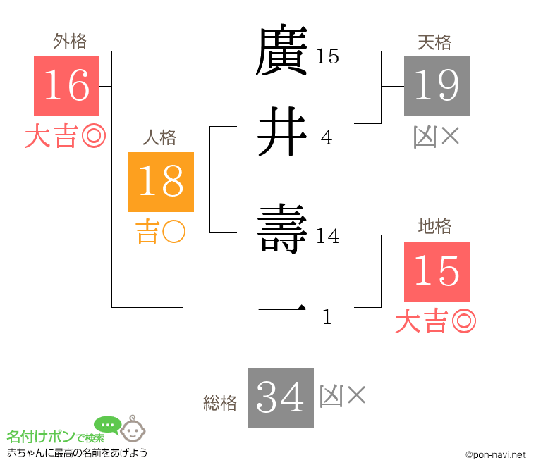 廣井 壽一さんの姓名判断結果