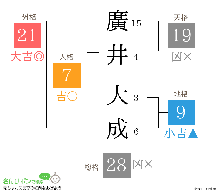 廣井 大成さんの姓名判断結果