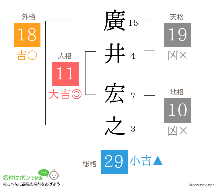 廣井 宏之さんの姓名判断結果