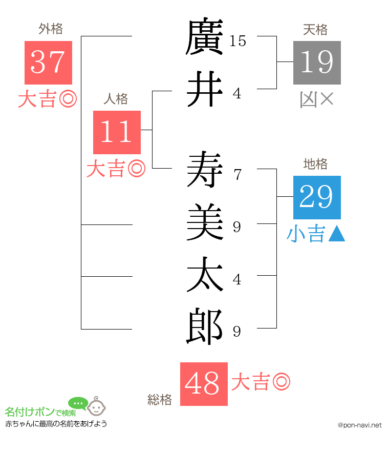 廣井 寿美太郎さんの姓名判断結果