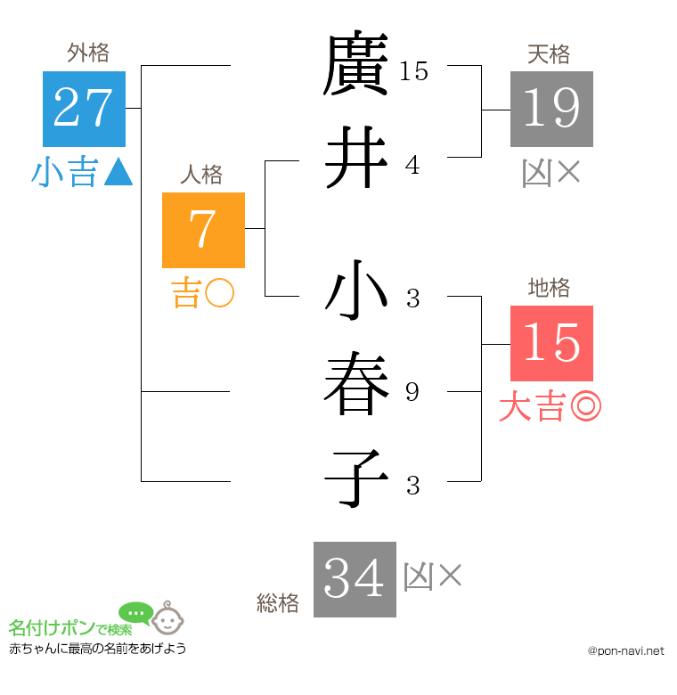 廣井 小春子さんの姓名判断結果