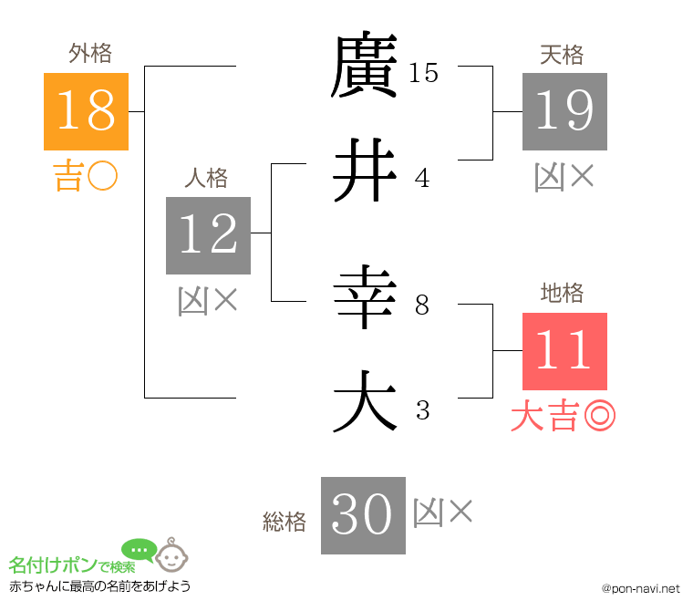 廣井 幸大さんの姓名判断結果