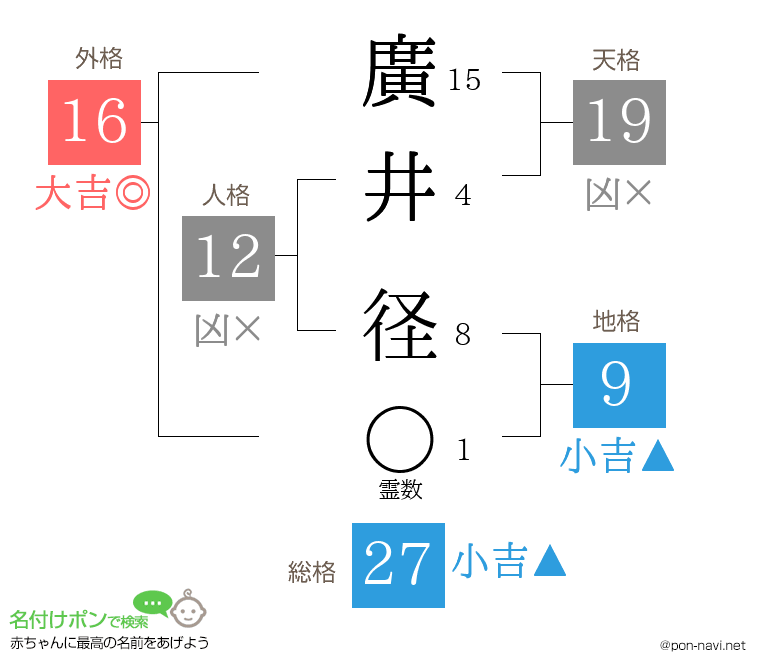 廣井 径さんの姓名判断結果