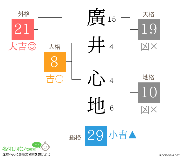 廣井 心地さんの姓名判断結果