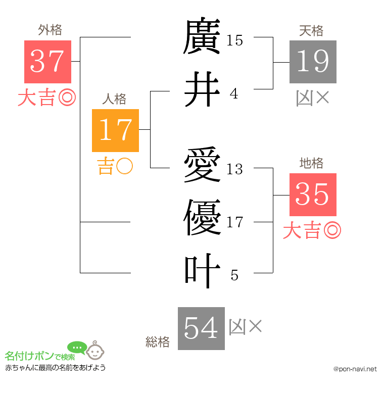 廣井 愛優叶さんの姓名判断結果