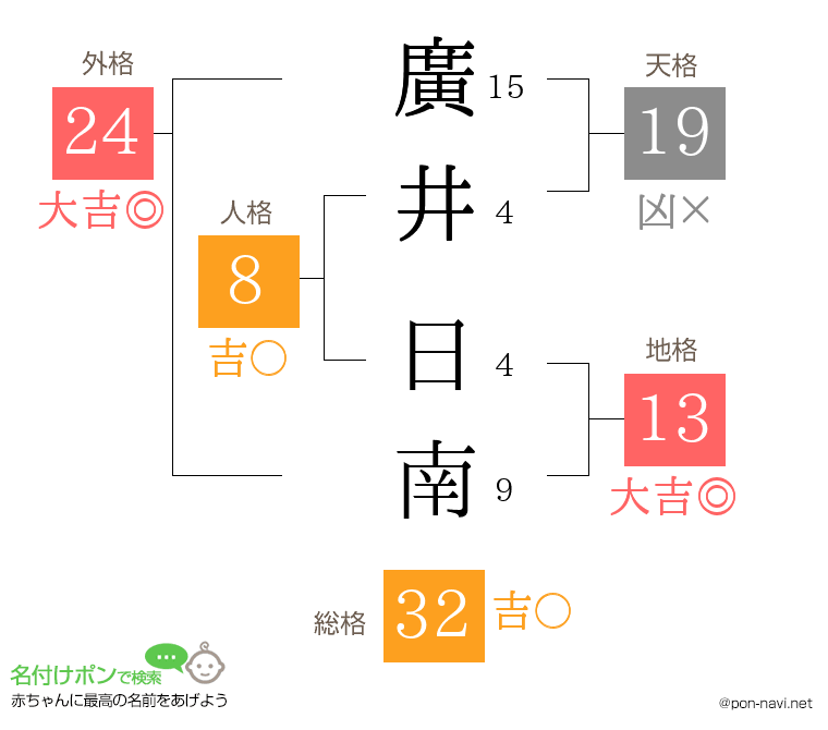 廣井 日南さんの姓名判断結果