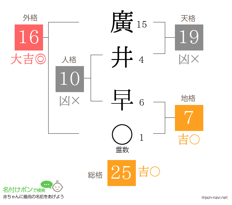 廣井 早さんの姓名判断結果
