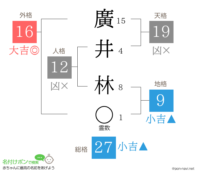 廣井 林さんの姓名判断結果